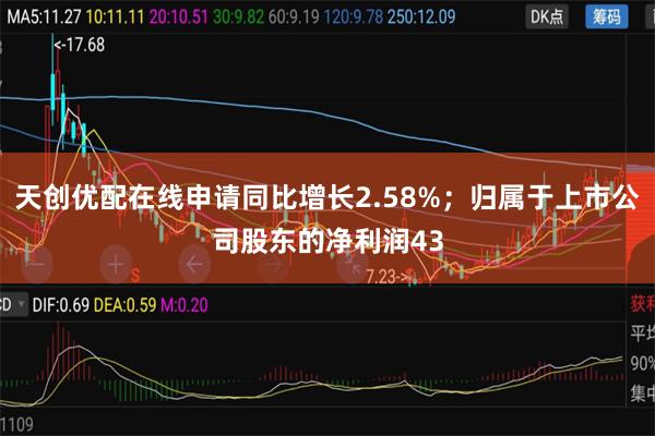 天创优配在线申请同比增长2.58%；归属于上市公司股东的净利